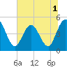 Sawpit Creek tide chart for Friday, July 1, 2022
