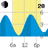 Sawpit Creek tide chart for Wednesday, July 20, 2022