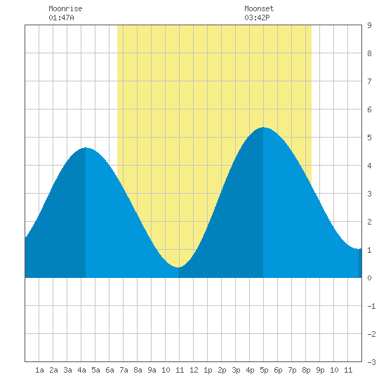 Sawpit Creek tide chart for Friday, July 22, 2022