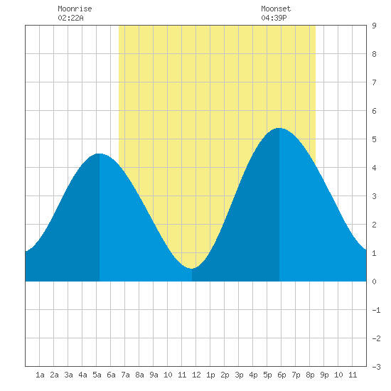 Sawpit Creek tide chart for Saturday, July 23, 2022
