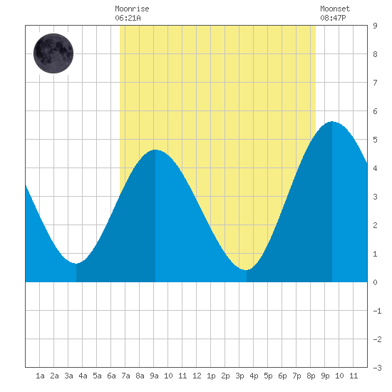 Sawpit Creek tide chart for Thursday, July 28, 2022