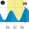 Sawpit Creek tide chart for Thursday, July 28, 2022