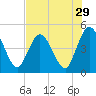 Sawpit Creek tide chart for Friday, July 29, 2022