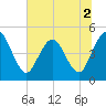 Sawpit Creek tide chart for Saturday, July 2, 2022