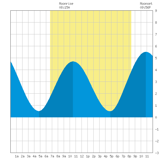 Sawpit Creek tide chart for Saturday, July 30, 2022