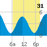 Sawpit Creek tide chart for Sunday, July 31, 2022