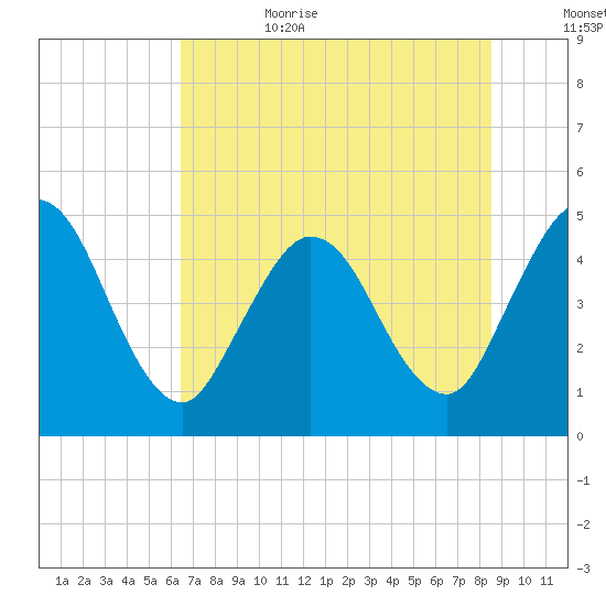 Sawpit Creek tide chart for Sunday, July 3, 2022