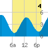 Sawpit Creek tide chart for Monday, July 4, 2022