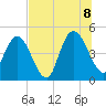 Sawpit Creek tide chart for Friday, July 8, 2022