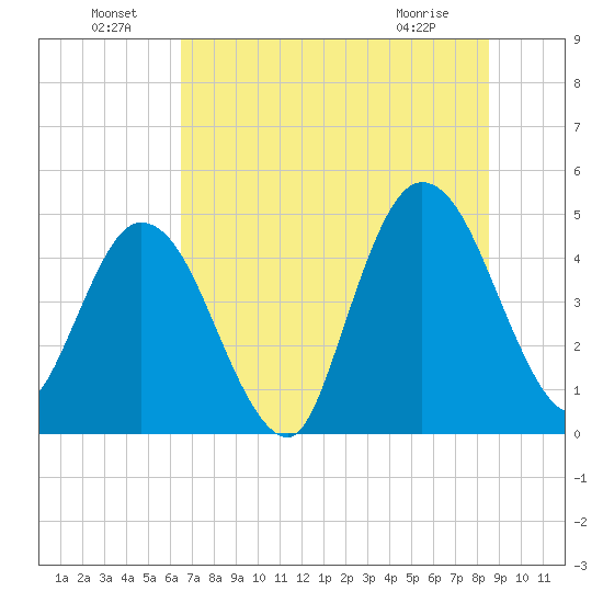 Sawpit Creek tide chart for Saturday, July 9, 2022