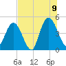 Sawpit Creek tide chart for Saturday, July 9, 2022
