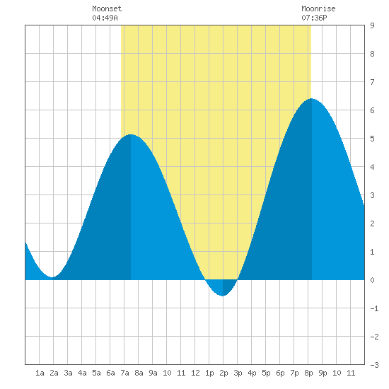 Sawpit Creek tide chart for Wednesday, August 10, 2022