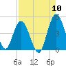 Sawpit Creek tide chart for Wednesday, August 10, 2022