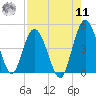 Sawpit Creek tide chart for Thursday, August 11, 2022