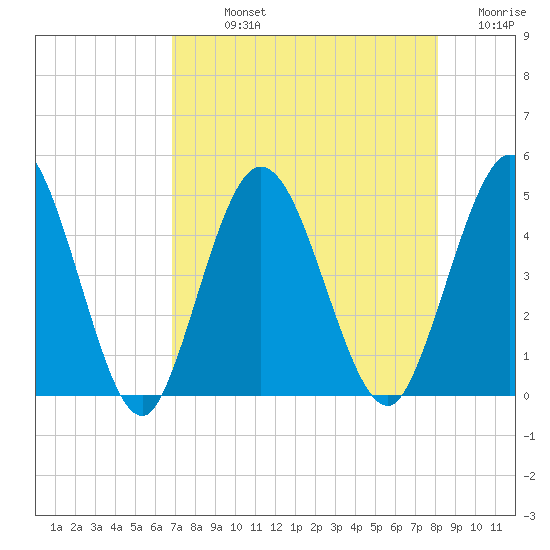 Sawpit Creek tide chart for Sunday, August 14, 2022