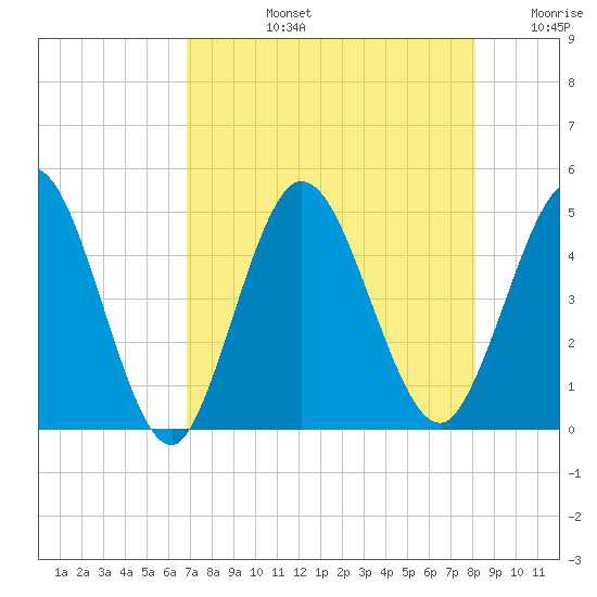 Sawpit Creek tide chart for Monday, August 15, 2022