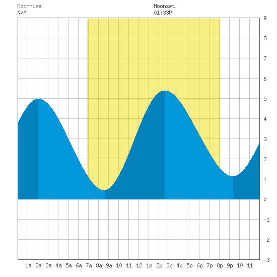 Sawpit Creek tide chart for Thursday, August 18, 2022