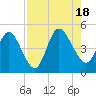 Sawpit Creek tide chart for Thursday, August 18, 2022