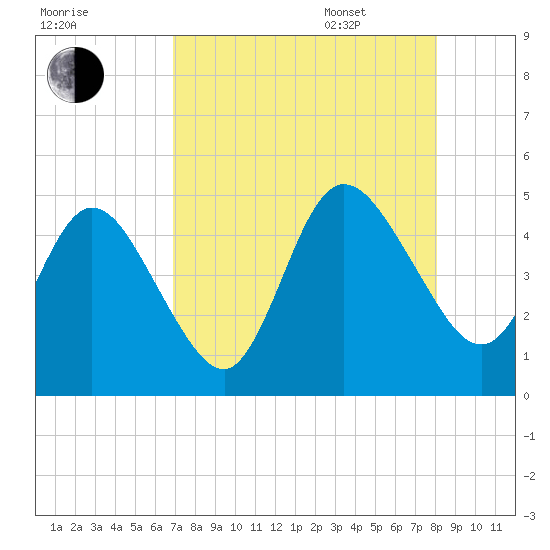 Sawpit Creek tide chart for Friday, August 19, 2022