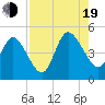 Sawpit Creek tide chart for Friday, August 19, 2022