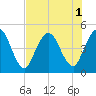 Sawpit Creek tide chart for Monday, August 1, 2022