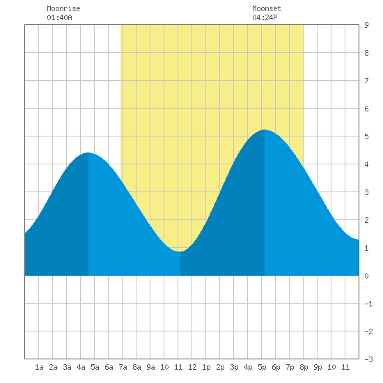 Sawpit Creek tide chart for Sunday, August 21, 2022