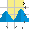Sawpit Creek tide chart for Sunday, August 21, 2022