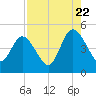 Sawpit Creek tide chart for Monday, August 22, 2022