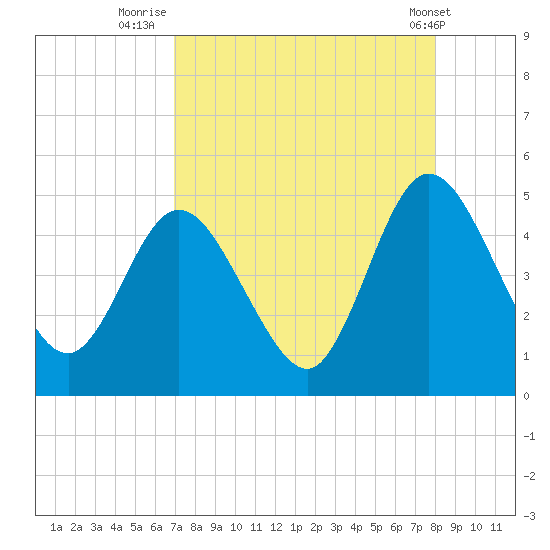Sawpit Creek tide chart for Wednesday, August 24, 2022