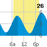 Sawpit Creek tide chart for Friday, August 26, 2022