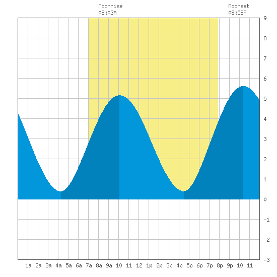Sawpit Creek tide chart for Sunday, August 28, 2022