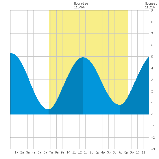 Sawpit Creek tide chart for Tuesday, August 2, 2022