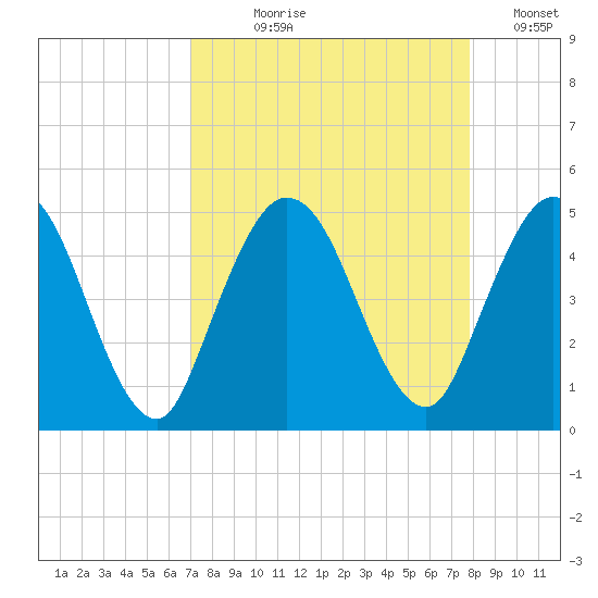 Sawpit Creek tide chart for Tuesday, August 30, 2022