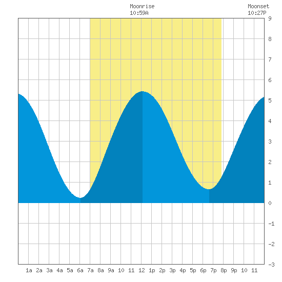 Sawpit Creek tide chart for Wednesday, August 31, 2022