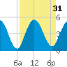 Sawpit Creek tide chart for Wednesday, August 31, 2022