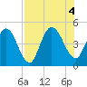 Sawpit Creek tide chart for Thursday, August 4, 2022