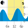 Sawpit Creek tide chart for Friday, August 5, 2022