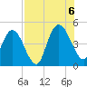 Sawpit Creek tide chart for Saturday, August 6, 2022