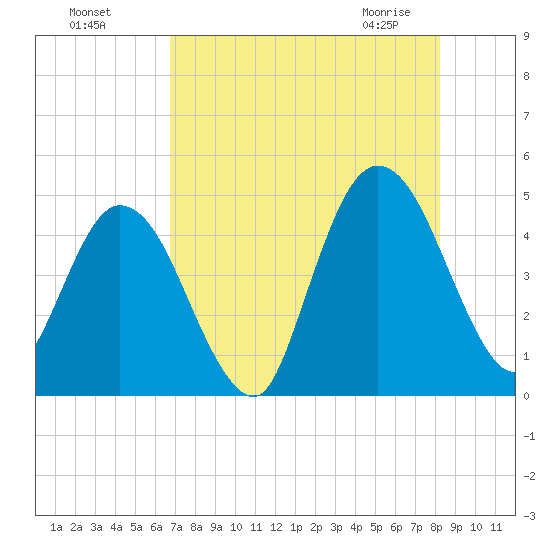 Sawpit Creek tide chart for Sunday, August 7, 2022