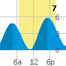 Sawpit Creek tide chart for Sunday, August 7, 2022