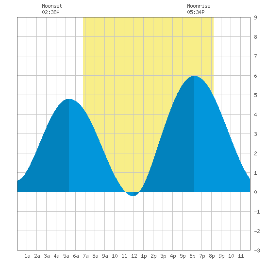 Sawpit Creek tide chart for Monday, August 8, 2022