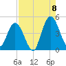 Sawpit Creek tide chart for Monday, August 8, 2022