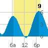 Sawpit Creek tide chart for Tuesday, August 9, 2022