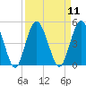 Sawpit Creek tide chart for Sunday, September 11, 2022