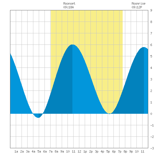 Sawpit Creek tide chart for Monday, September 12, 2022