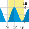 Sawpit Creek tide chart for Tuesday, September 13, 2022