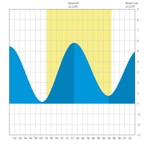 Sawpit Creek tide chart for Wednesday, September 14, 2022