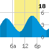 Sawpit Creek tide chart for Sunday, September 18, 2022