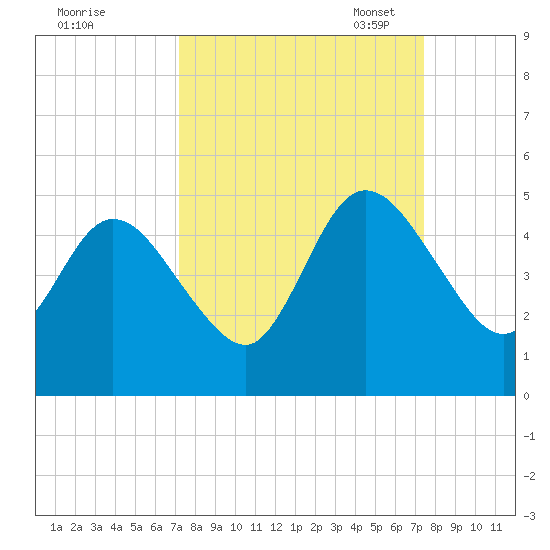 Sawpit Creek tide chart for Monday, September 19, 2022