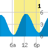 Sawpit Creek tide chart for Thursday, September 1, 2022